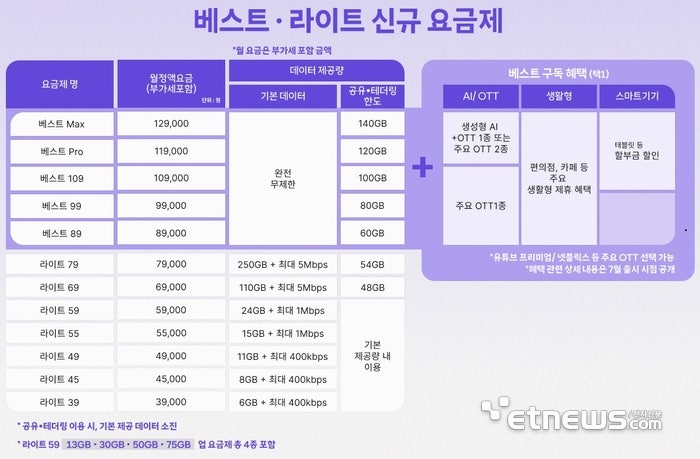 SKT 신규 요금제