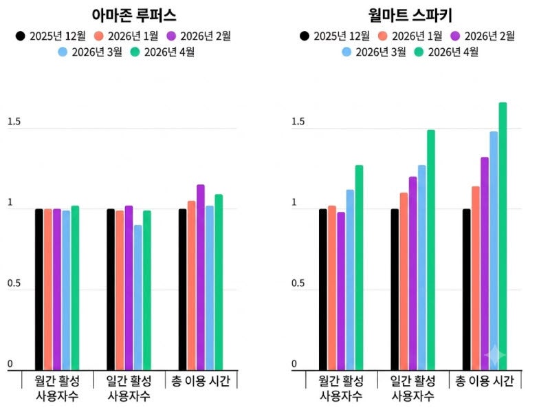 아마존의 AI 쇼핑 비서 ‘루퍼스(Rufus)’는 서비스가 안정적으로 자리 잡으며 플랫폼에 깊이 안착한 모습이다. 월마트의 ‘스파키(Sparky)’는 빠른 확산 단계에 있다. 출처=센서타워 '2026 AI 시장 보고서'