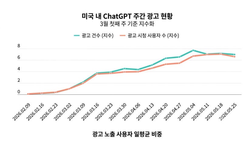 챗GPT는 2026년 2월 일부 이용자를 대상으로 광고를 시범 운영한 뒤 3~4월부터 노출을 확대했다. 5월 말 기준 광고 수와 광고를 접한 이용자 수는 3월 첫째 주 대비 약 7배 증가했다. 현재 광고를 보는 이용자 비중은 아직 낮은 수준이다. 다만 오픈AI가 전환 최적화와 캠페인 관리 기능 등 광고주 지원 도구를 잇달아 도입하면서, 챗GPT 광고 플랫폼이 본격적으로 확대되는 초기 단계에 들어선 것으로 분석된다. 출처=센서타워 '2026 AI 시장 보고서'