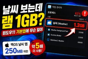 윈도우11 날씨 앱, 램 1GB 먹는 기본앱의 불편한 진실 이미지