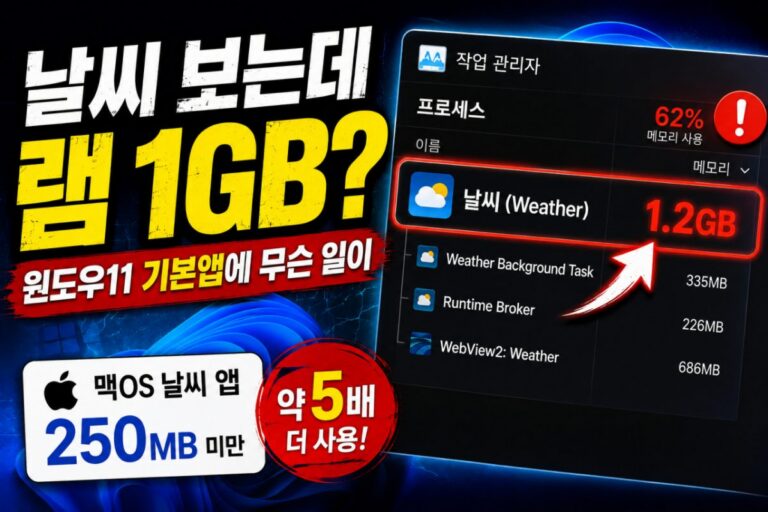 윈도우11 날씨 앱, 램 1GB 먹는 기본앱의 불편한 진실 이미지