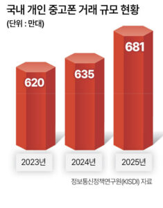 중고폰 1조원 시장과 스마트폰 가격 상승 이미지