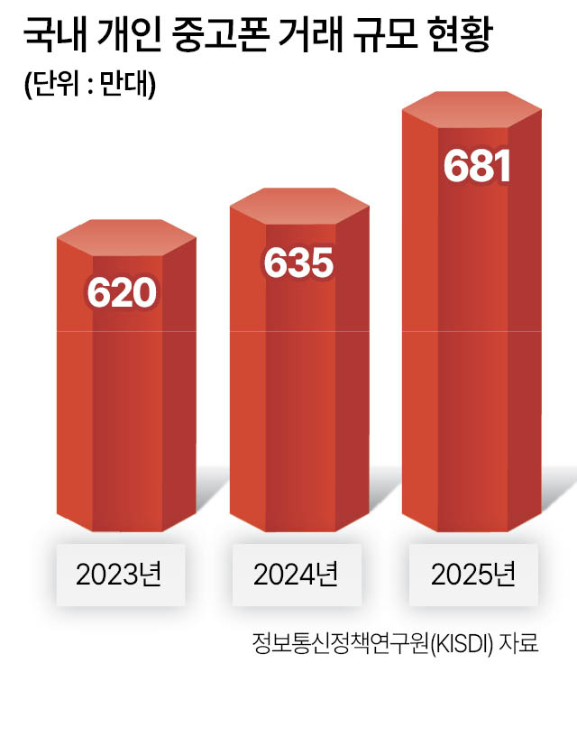중고폰 1조원 시장과 스마트폰 가격 상승 이미지